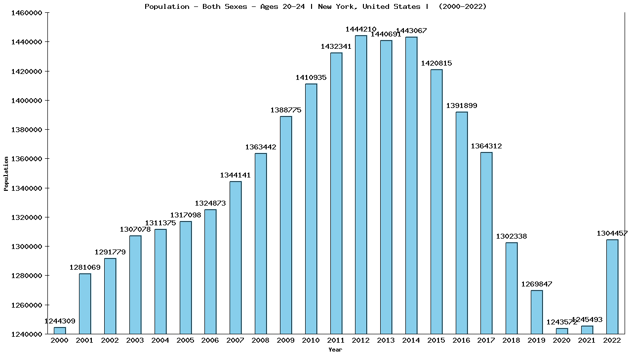 Graph showing Population - Male - Aged 20-24 - [2000-2022] | New York, United-states